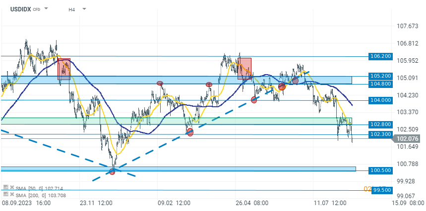 USDIDX Prognose Tradingidee des Tages