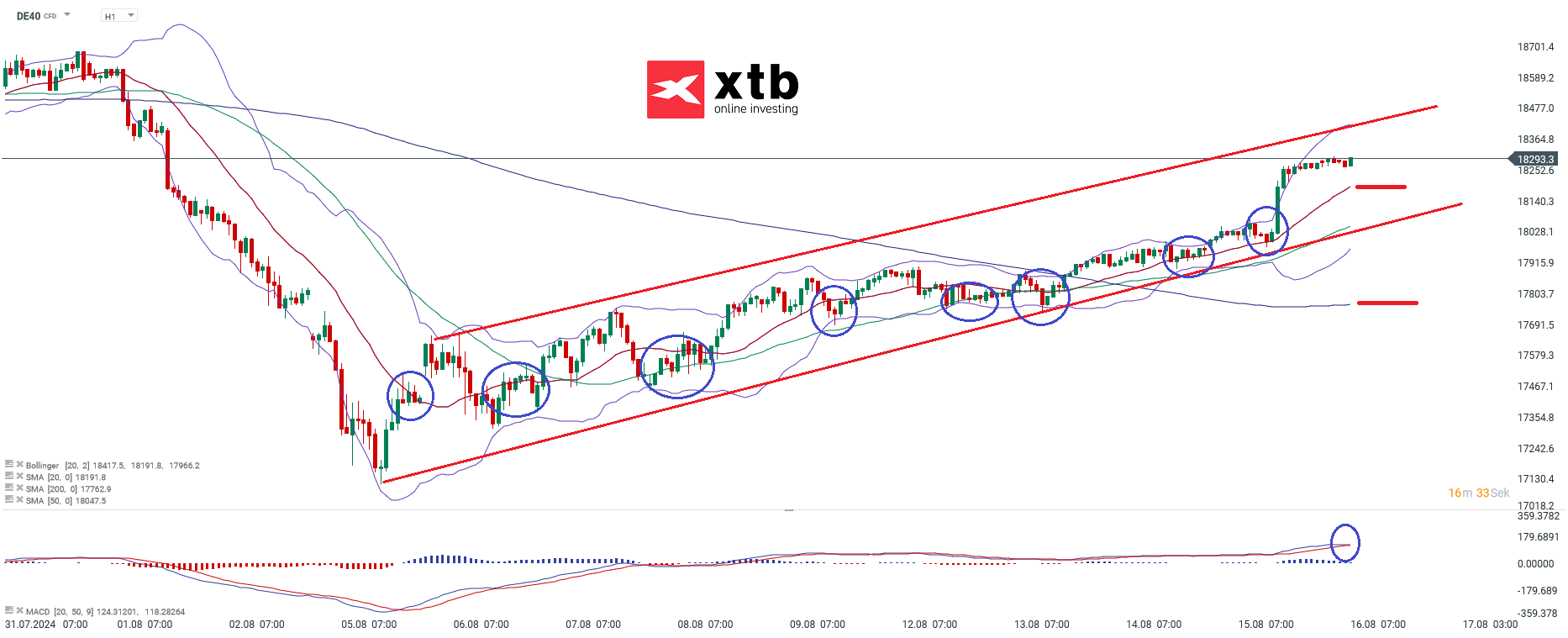 DAX Prognose im Stundenchart