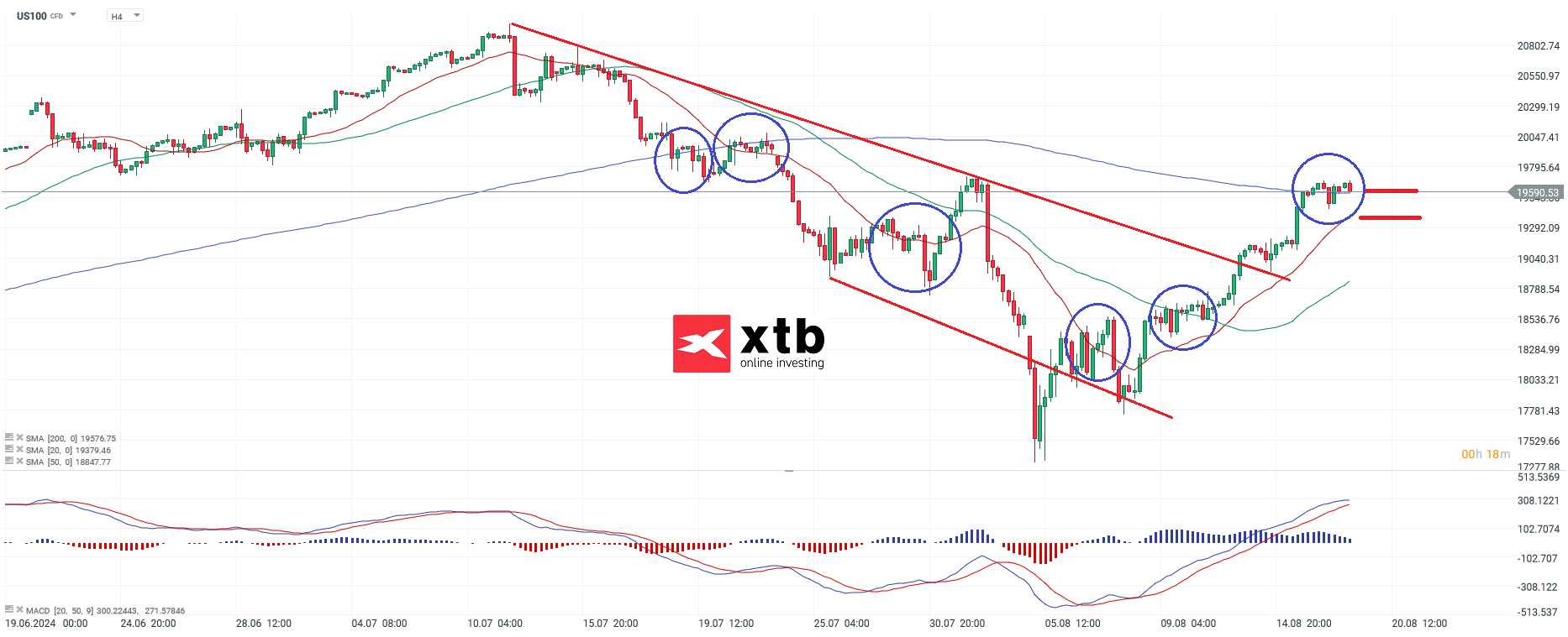 Nasdaq Prognose am 19.08.2024