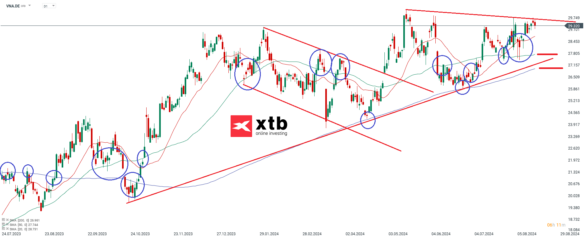 Vonovia Prognose im Tageschart