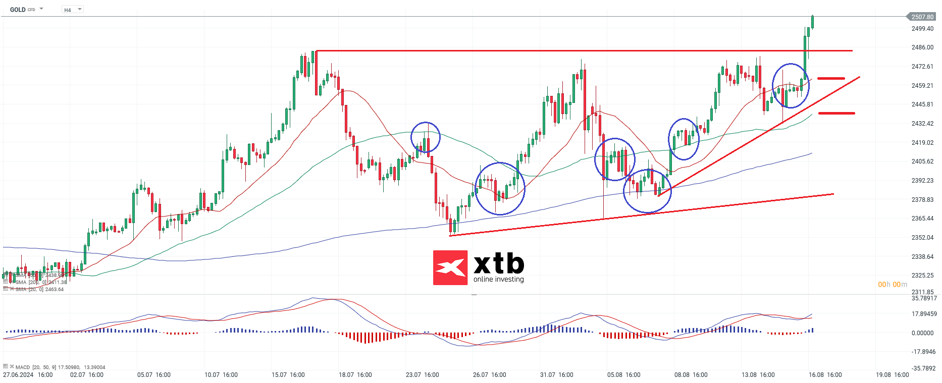 Gold Chartanalyse am 18.08.24 - Aktuelle Prognose