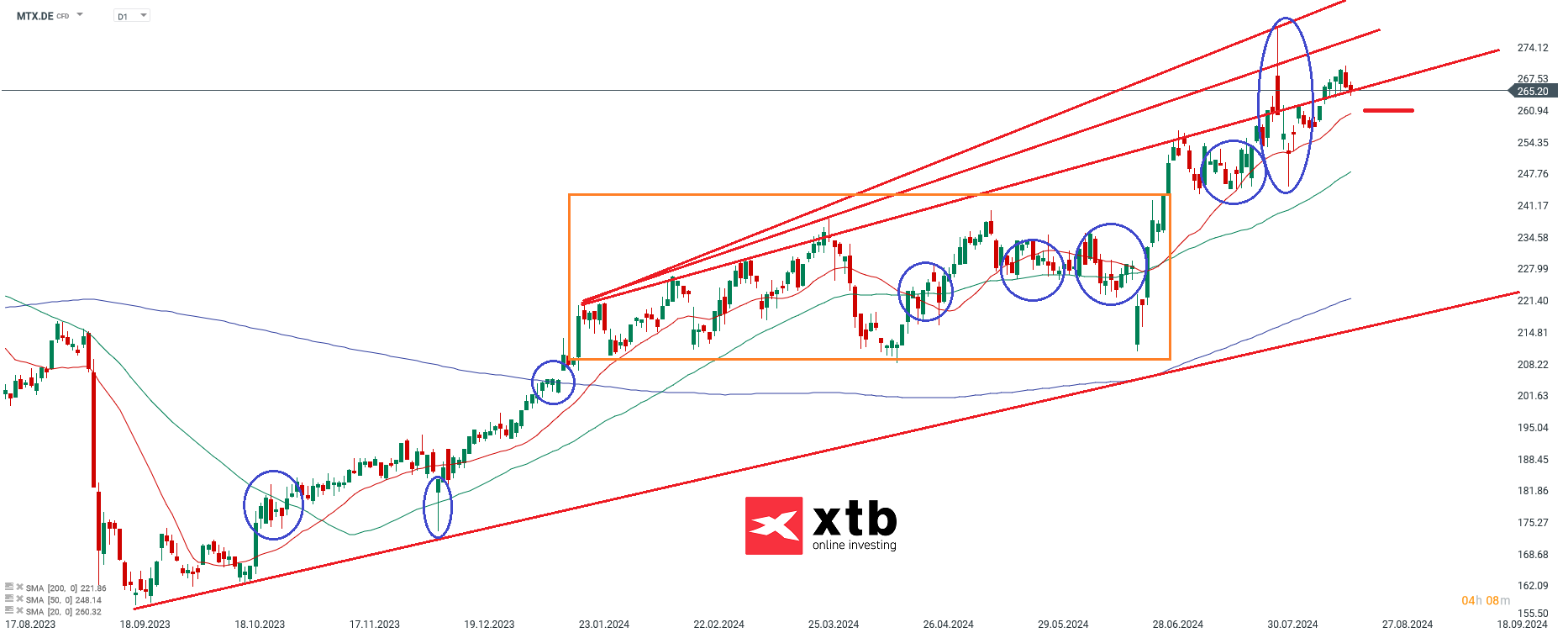 MTU Prognose im Tageschart