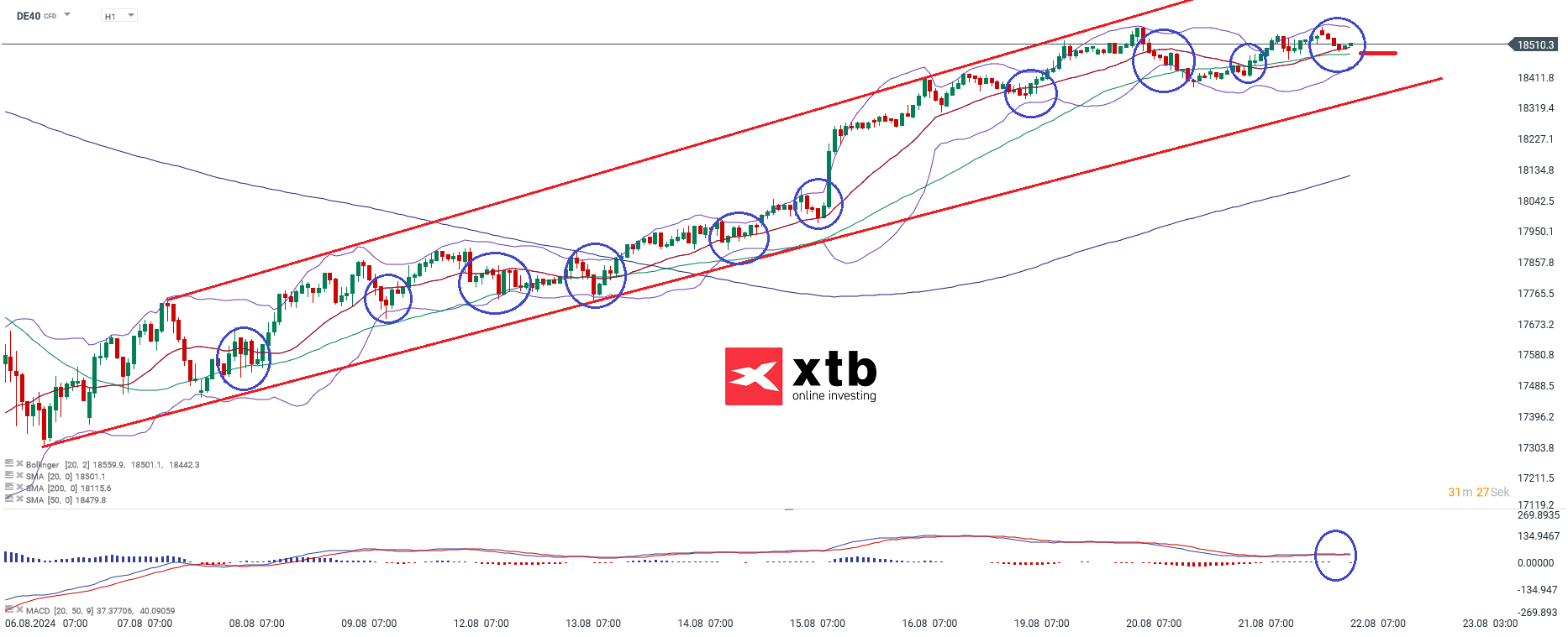 DAX Prognose im Stundenchart