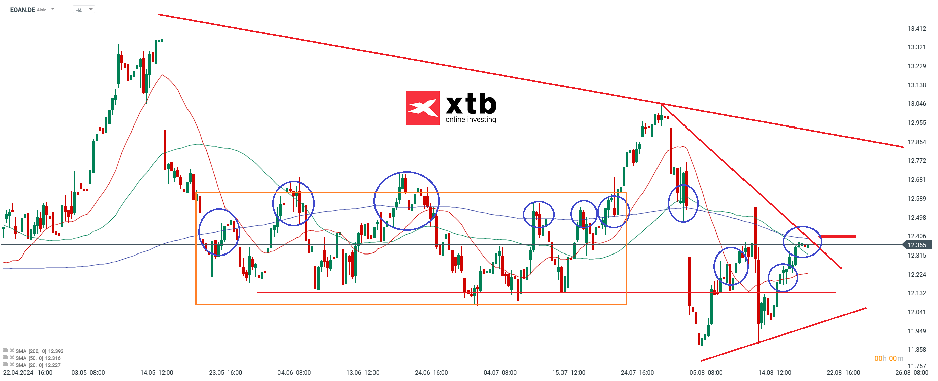 E.ON Prognose im 4 Stunden Chart