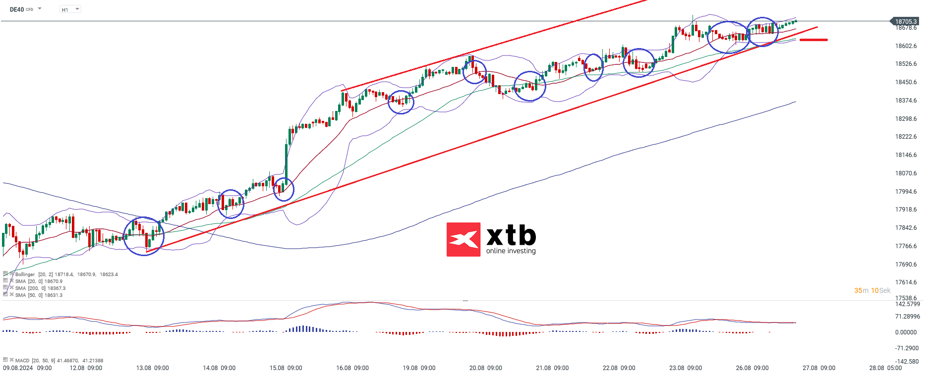 DAX Prognose im Stundenchart