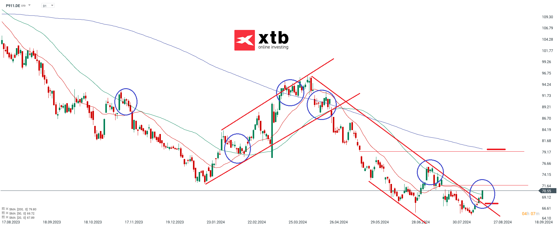 Dr. Ing. h.c. F. Porsche Prognose im Tageschart