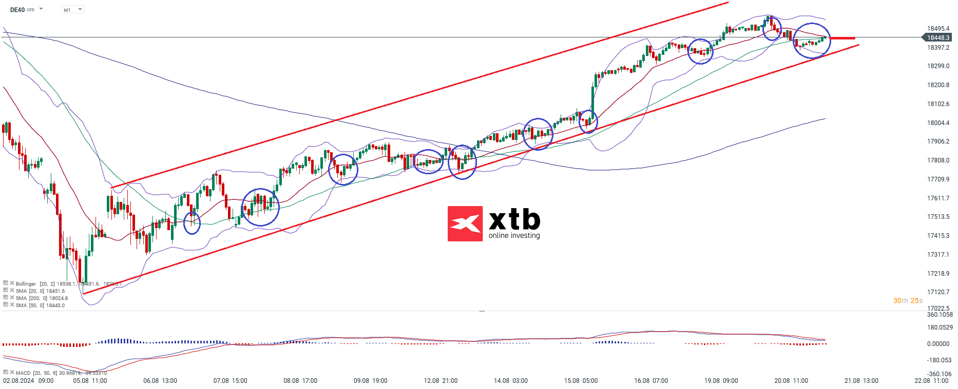 DAX Prognose im Stundenchart