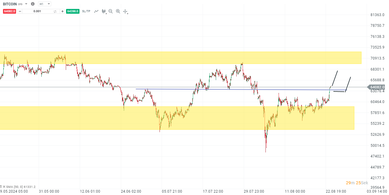 Bitcoin Aktuell am 24.08.24 - CFD Daytrading