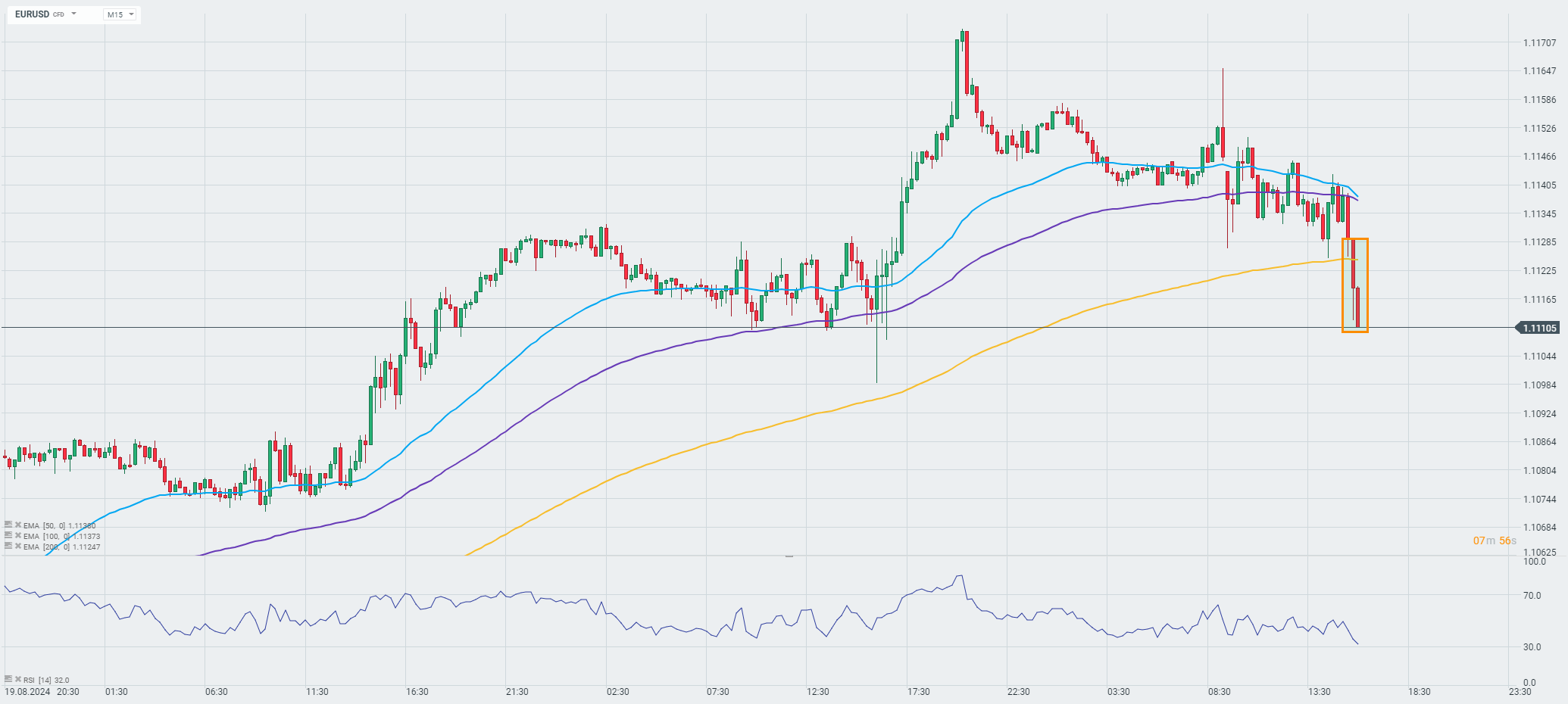 EURUSD Prognose im 15 Minuten Chart