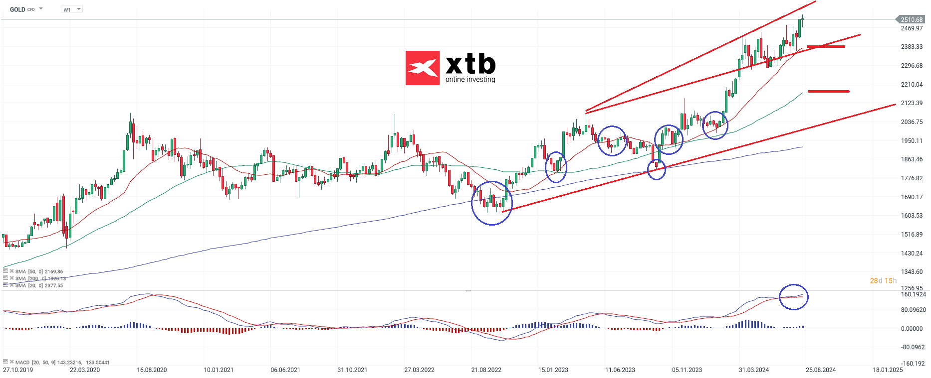 Gold Wochenausblick am 24.08.24 - Prognose, News, Daytrading
