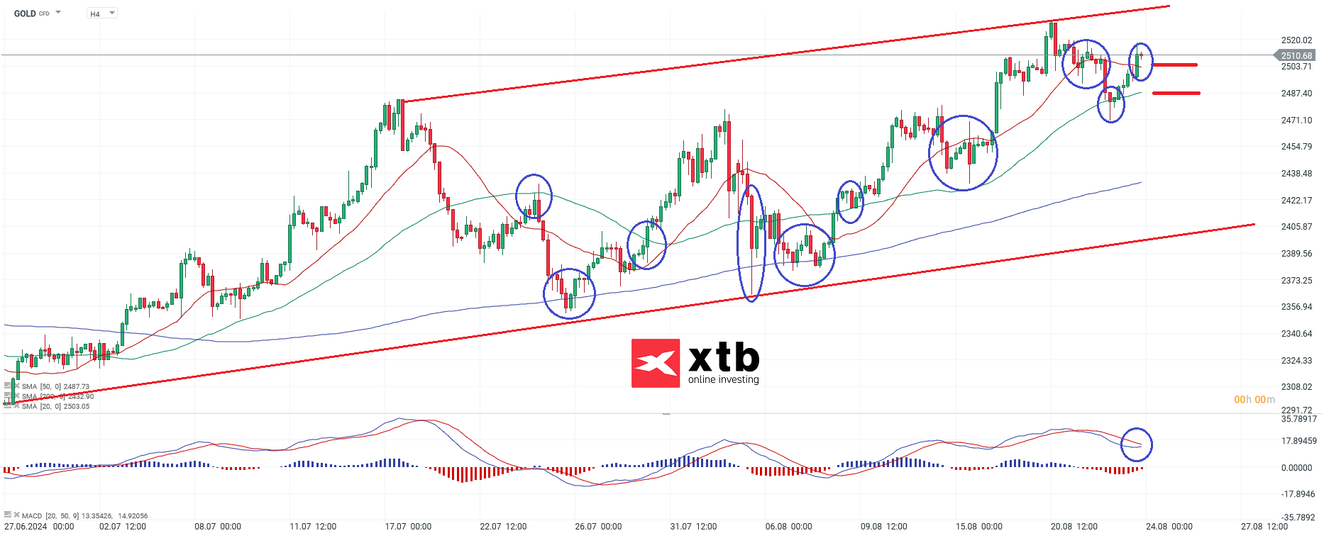 Gold Chartanalyse h4 am 24.08.24
