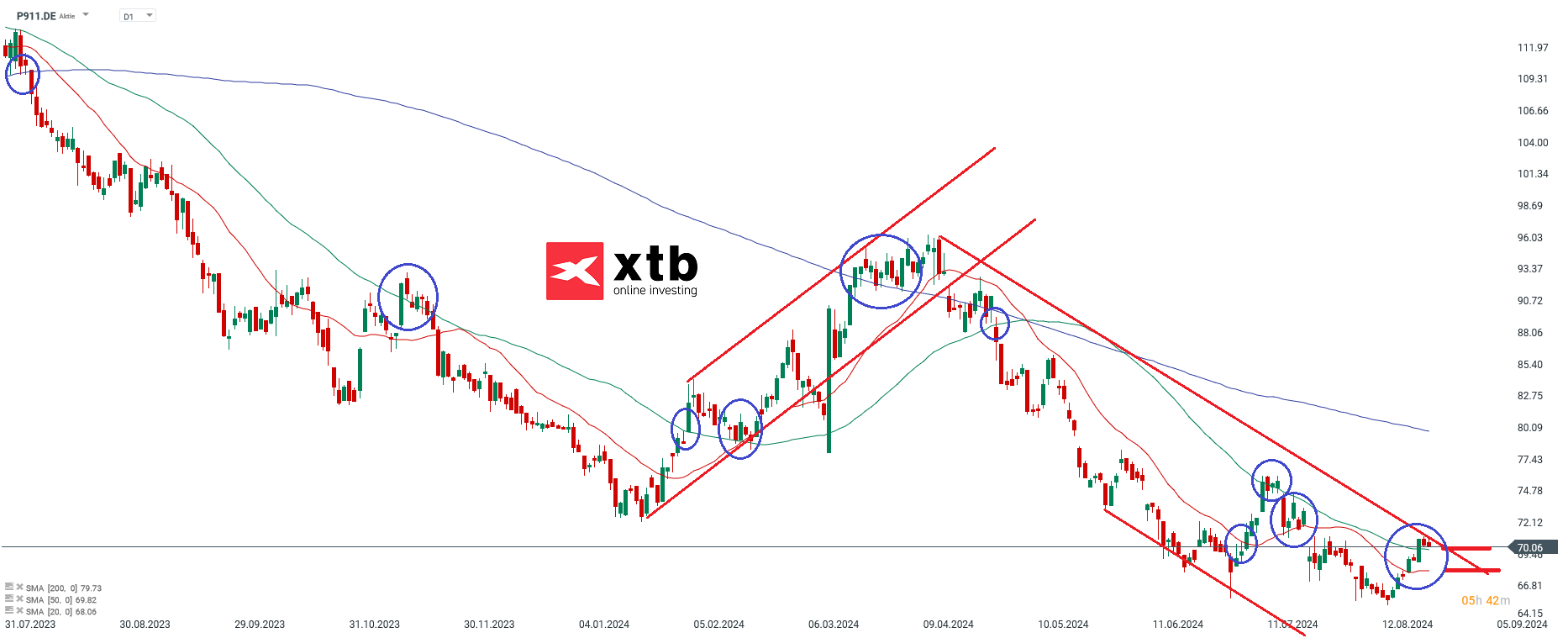 Dr. Ing. h.c. F. Porsche Prognose im Tageschart