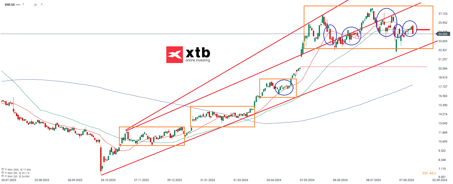 Siemens Energy Prognose im Tageschart