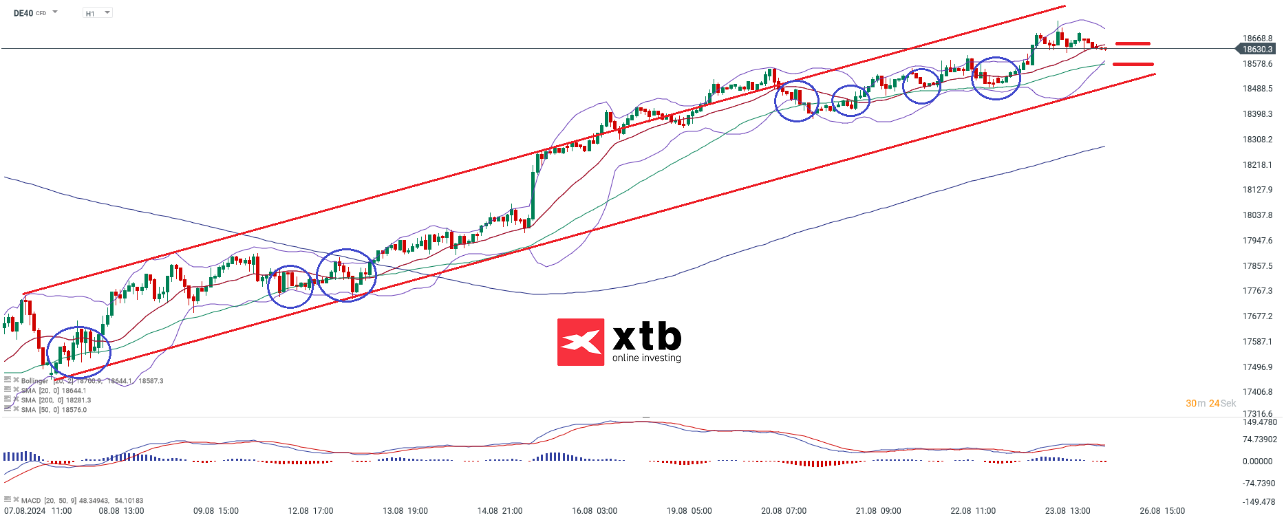 DAX Prognose im Stundenchart