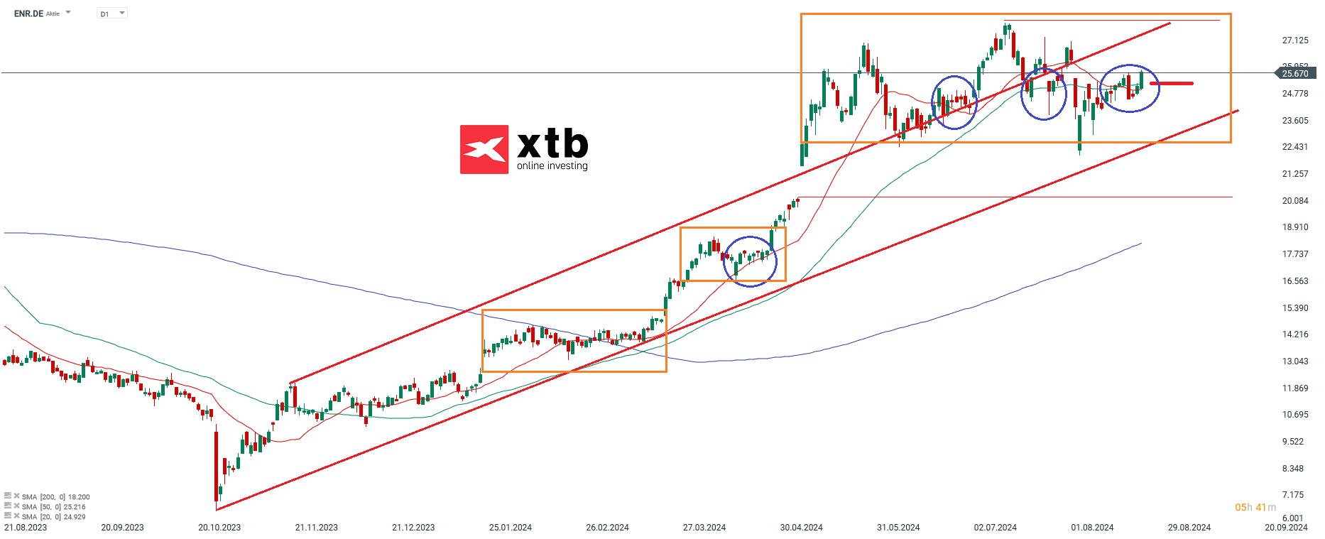 Siemens Energy Prognose im Tageschart