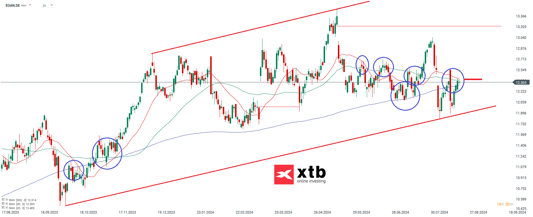 E.ON Prognose im Tageschart
