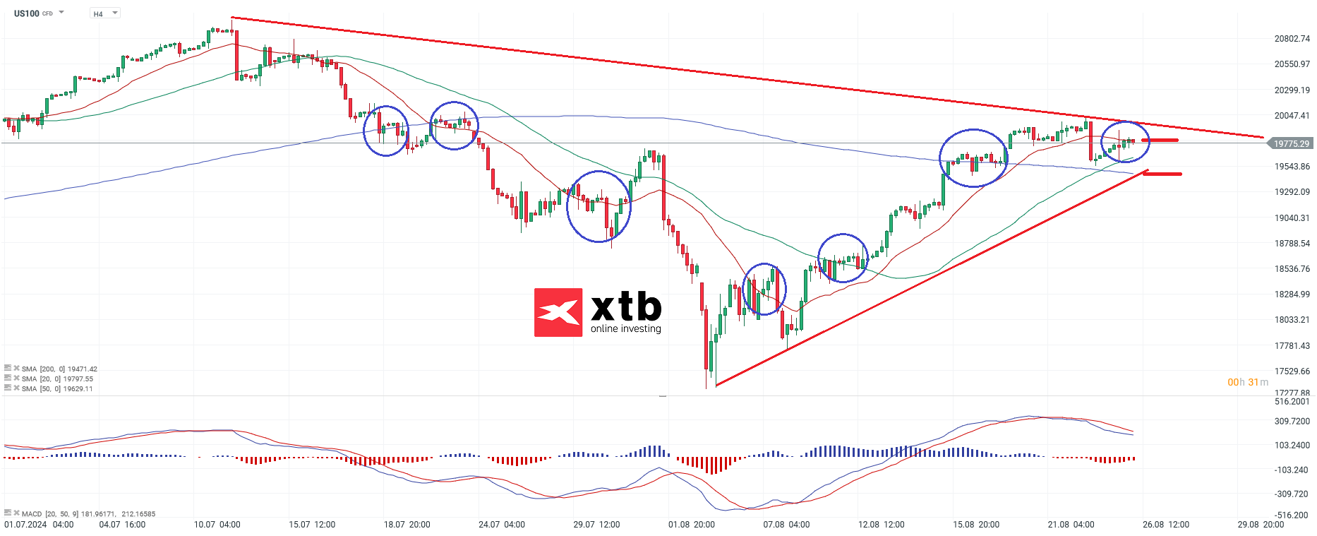 Nasdaq Prognose am 26.08.2024