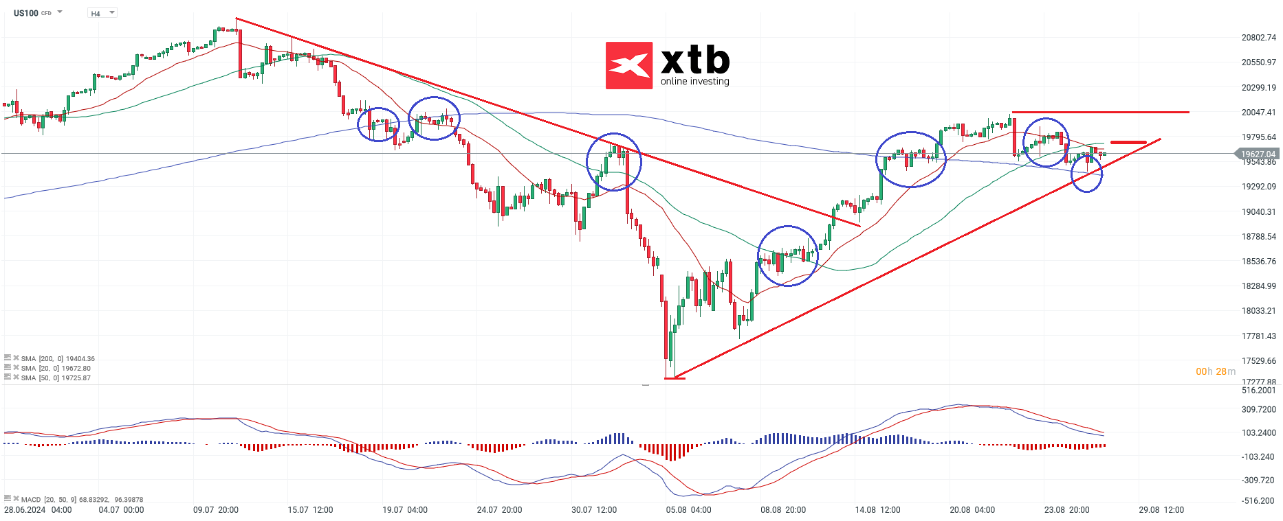 Nasdaq Prognose am 28.08.2024