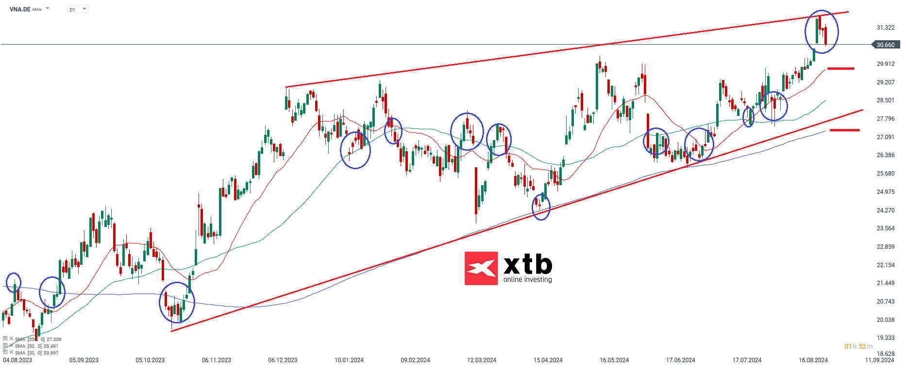 Vonovia - Dax Verlierer des Vortages