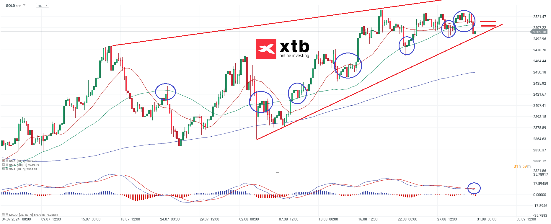 Gold Daytrading mit CFD - Prognose am 31.08.24