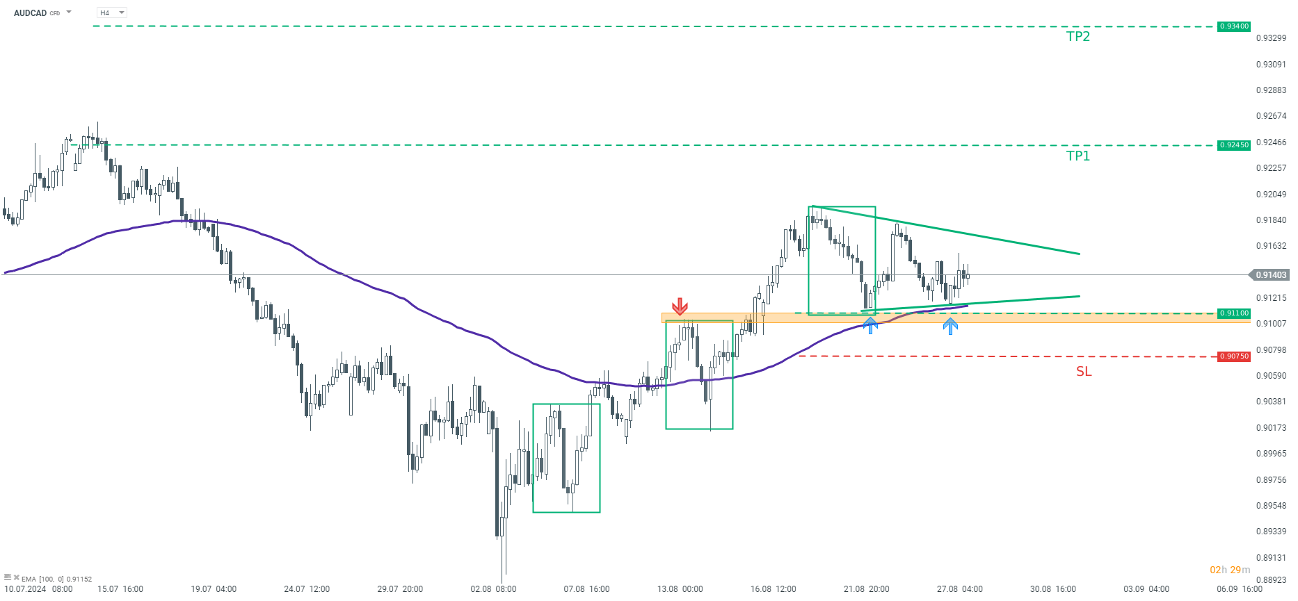 AUDCAD Prognose Tradingidee des Tages