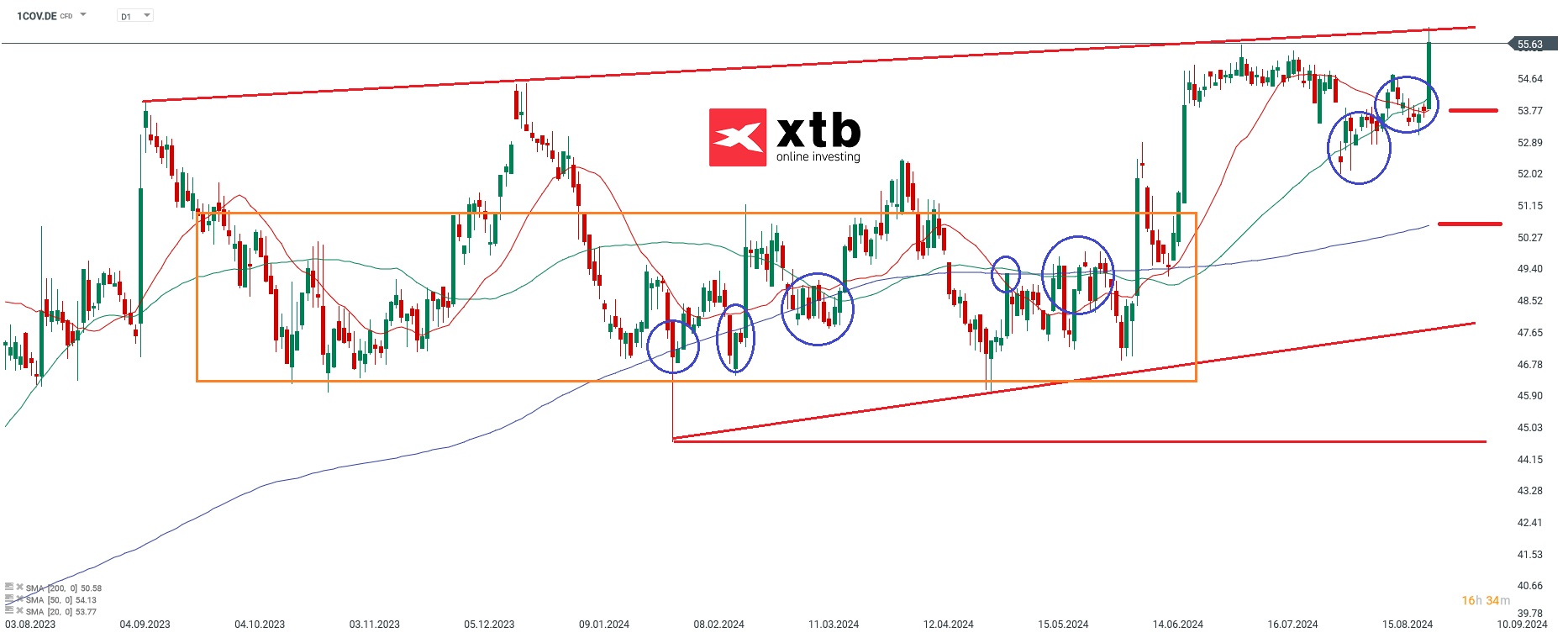 Covestro - Dax Gewinner des Vortages