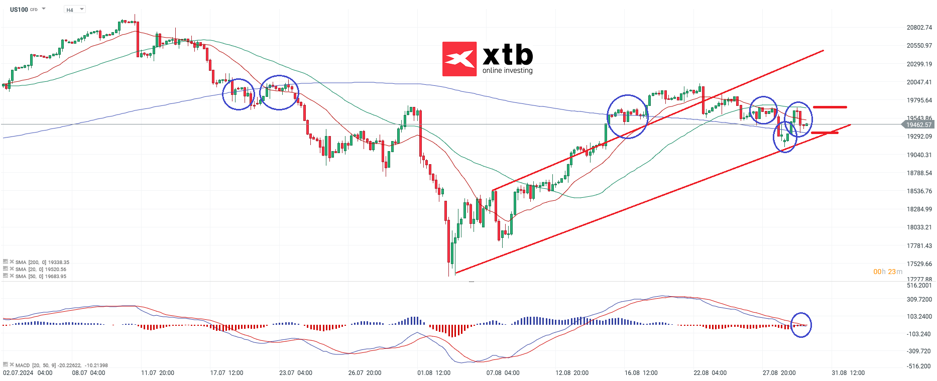 Nasdaq Prognose am 30.08.2024