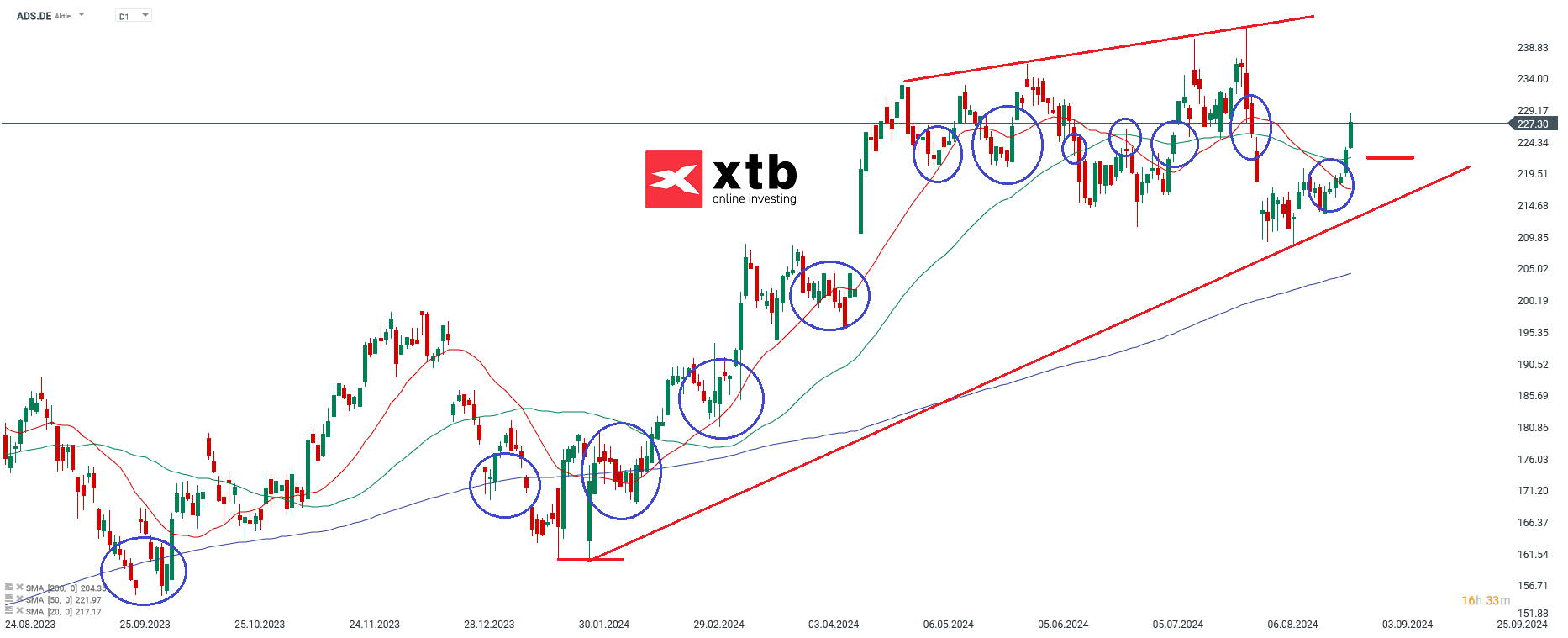 Adidas Prognose im Tageschart