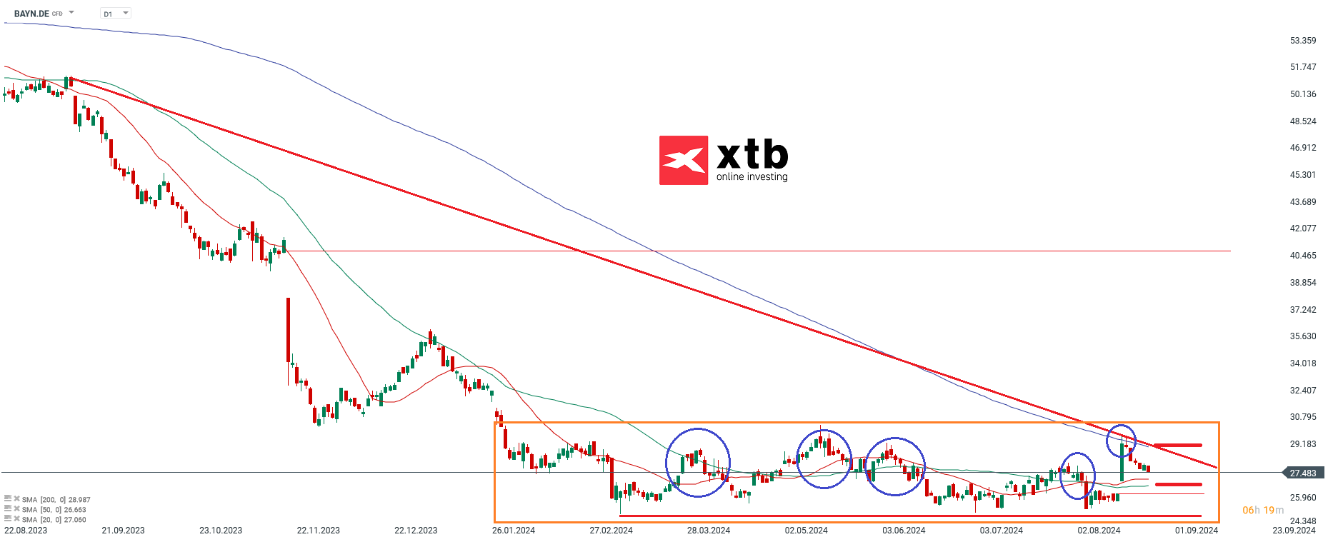 Bayer- Dax Verlierer des Vortages
