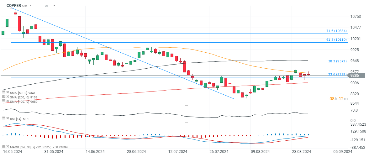Copper Tradingidee des Tages