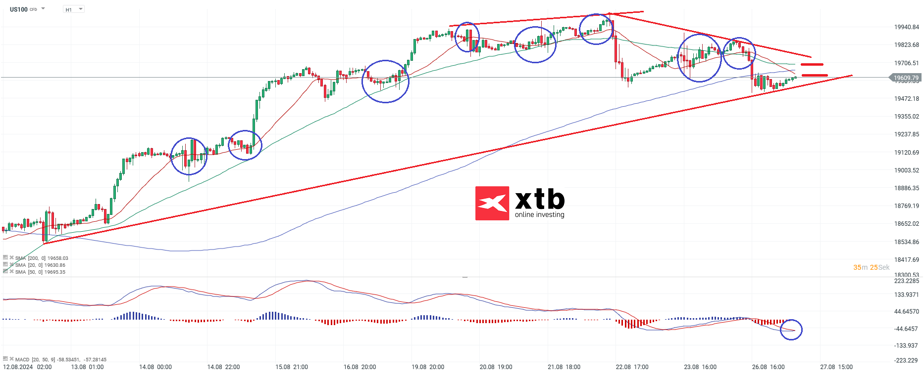 Nasdaq Prognose im Stundenchart