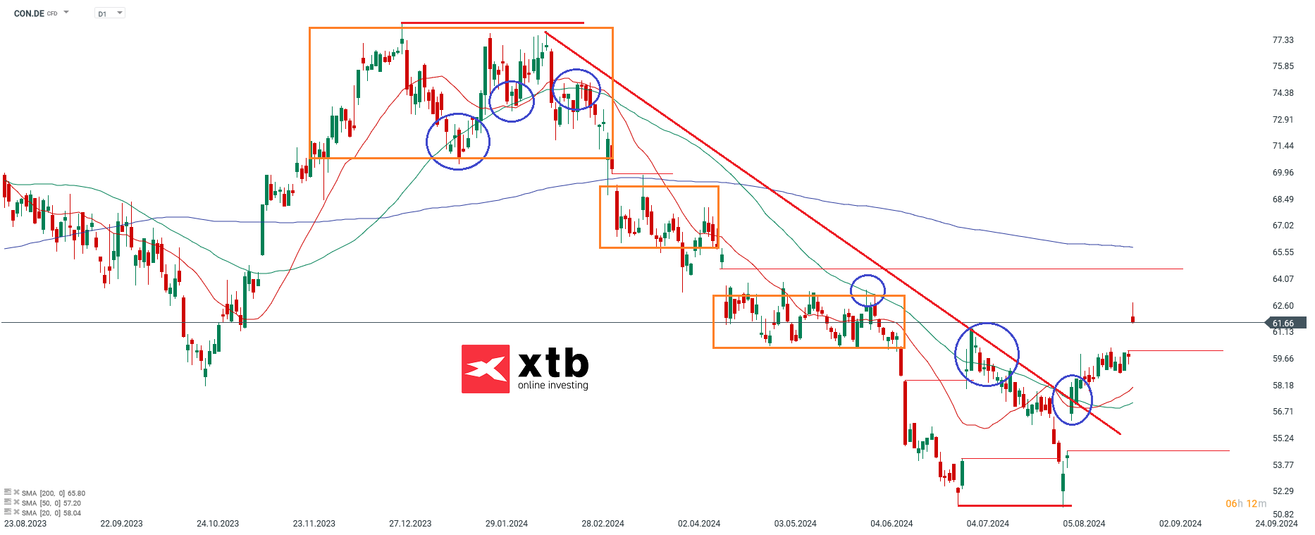 Continental - Dax Gewinner des Vortages
