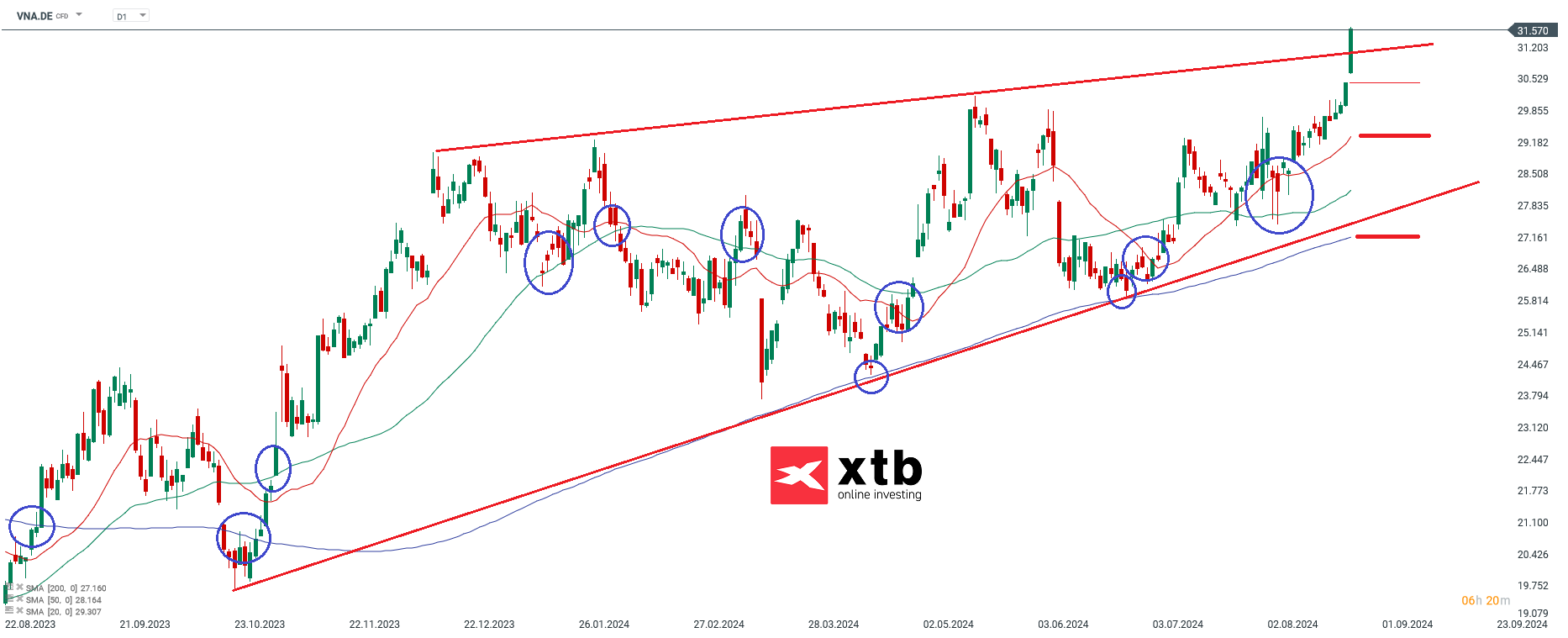 Vonovia - Dax Gewinner des Vortages