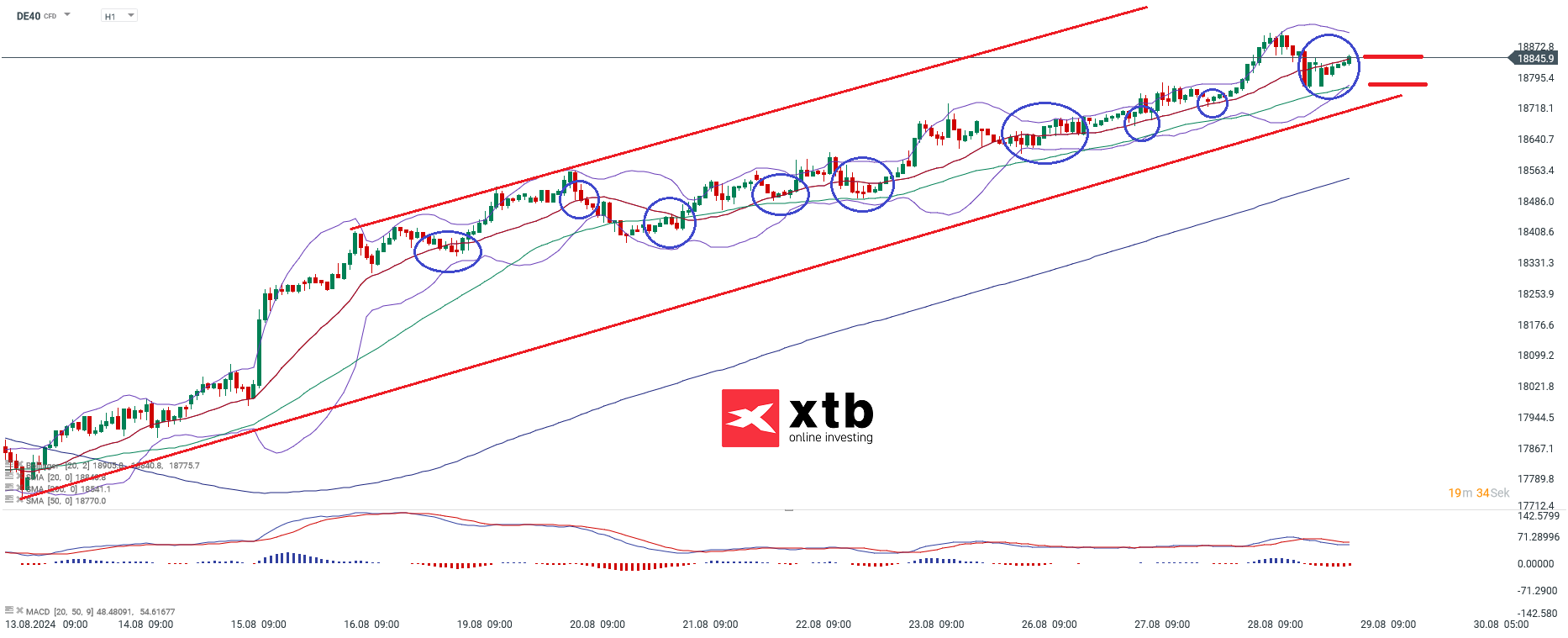 DAX Prognose im Stundenchart