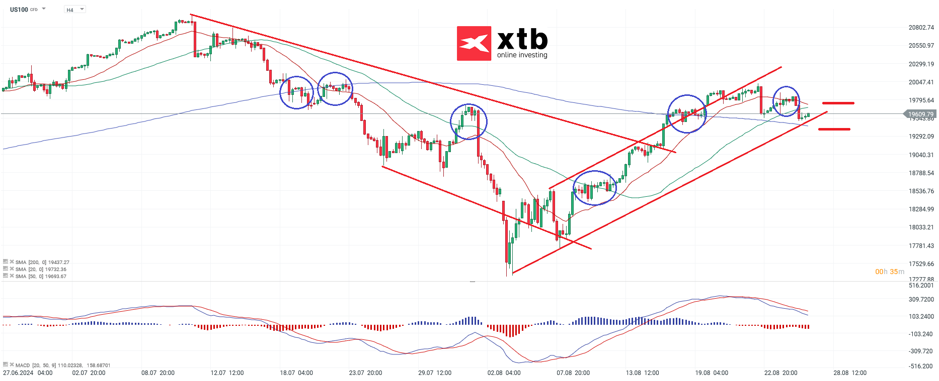 Nasdaq Prognose am 27.08.2024