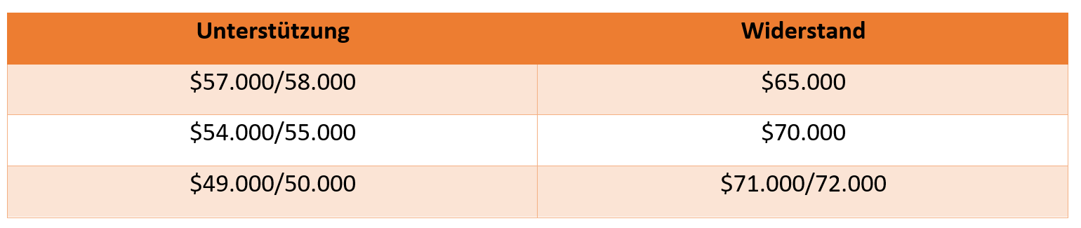 Bitcoin Chartanalyse - Unterstützungen und Widerstände