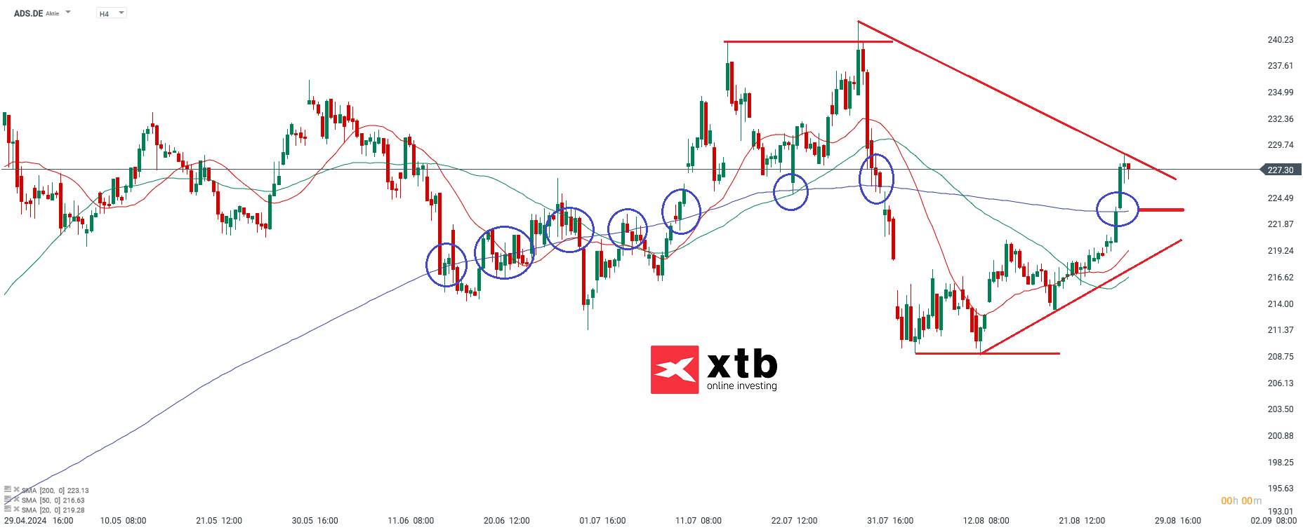 Adidas Prognose im 4 Stunden Chart
