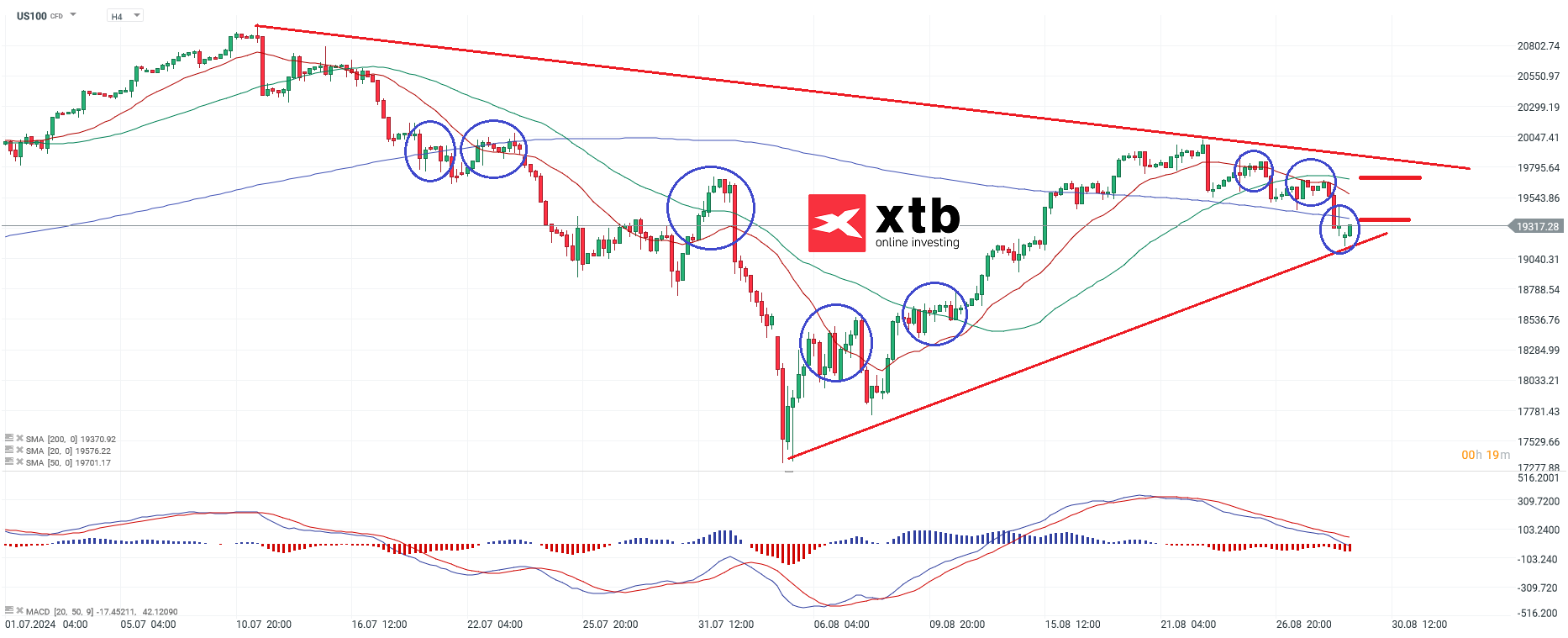 Nasdaq Prognose am 29.08.2024