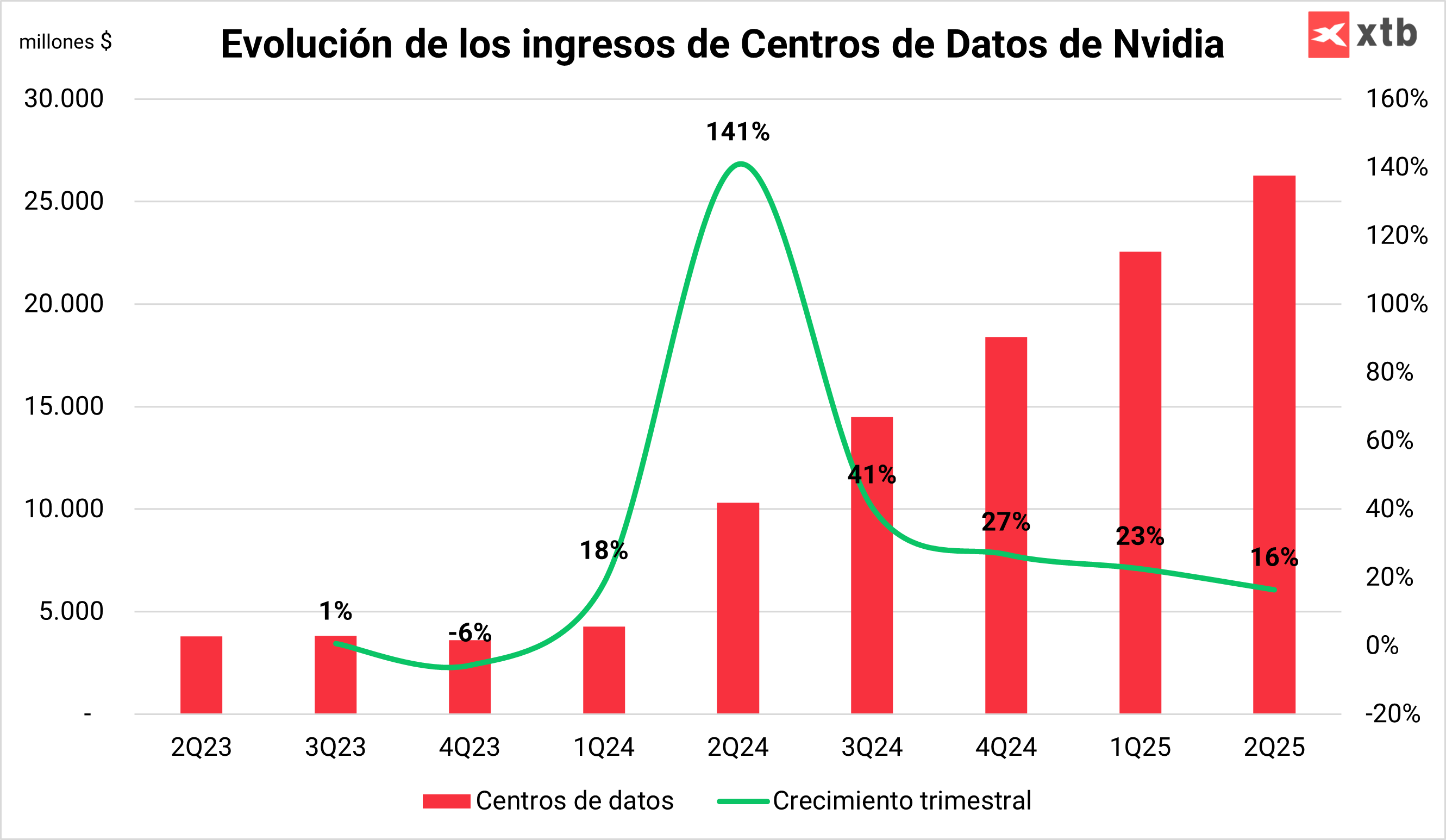 Crecimiento trimestral de los ingresos por centros de datos