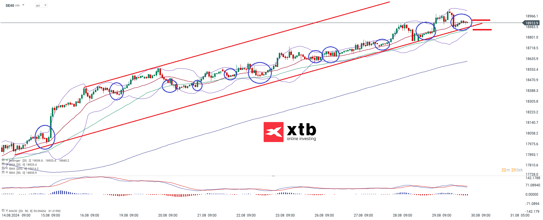 DAX Prognose im Stundenchart