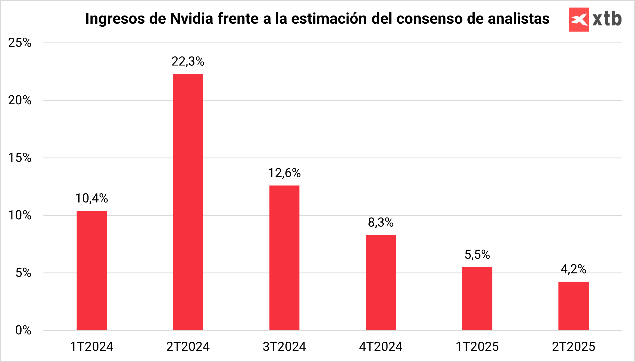 Resultados de Nvidia vs consenso de analistas