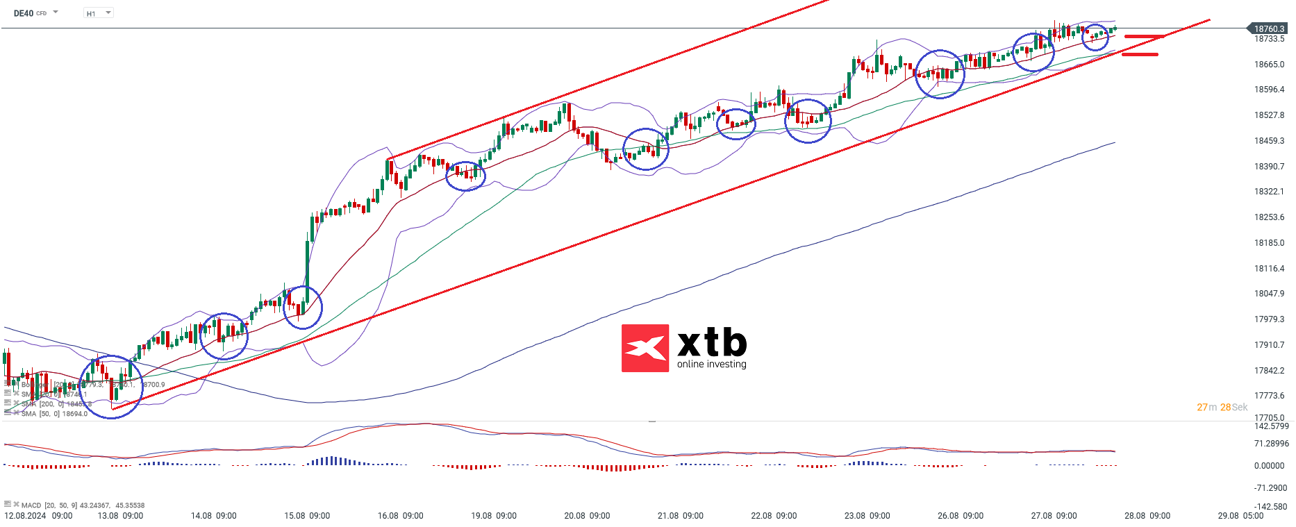 DAX Prognose im Stundenchart