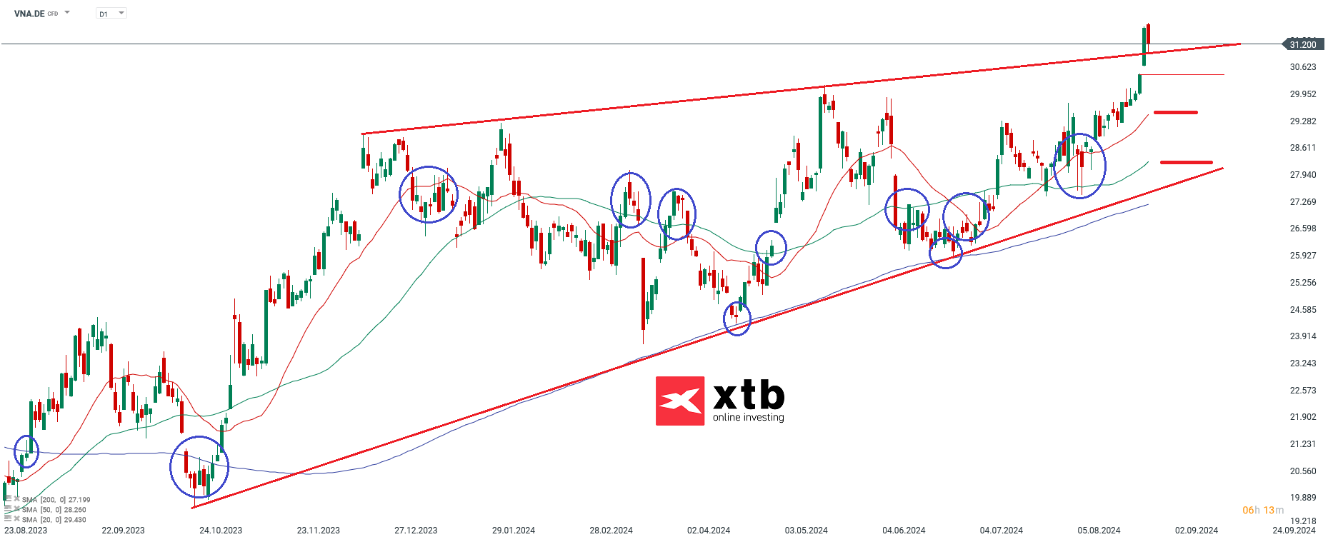 Vonovia - Dax Verlierer des Vortages
