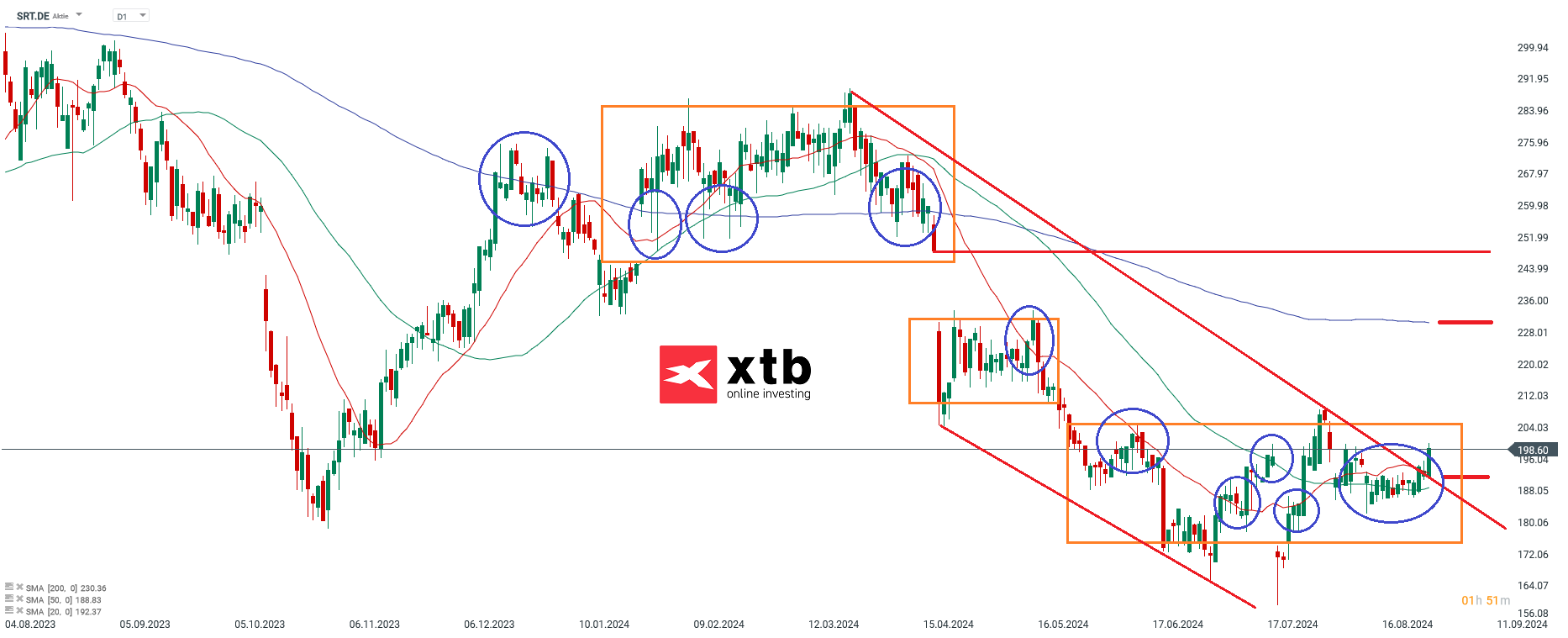 Sartorius- Dax Gewinner des Vortages