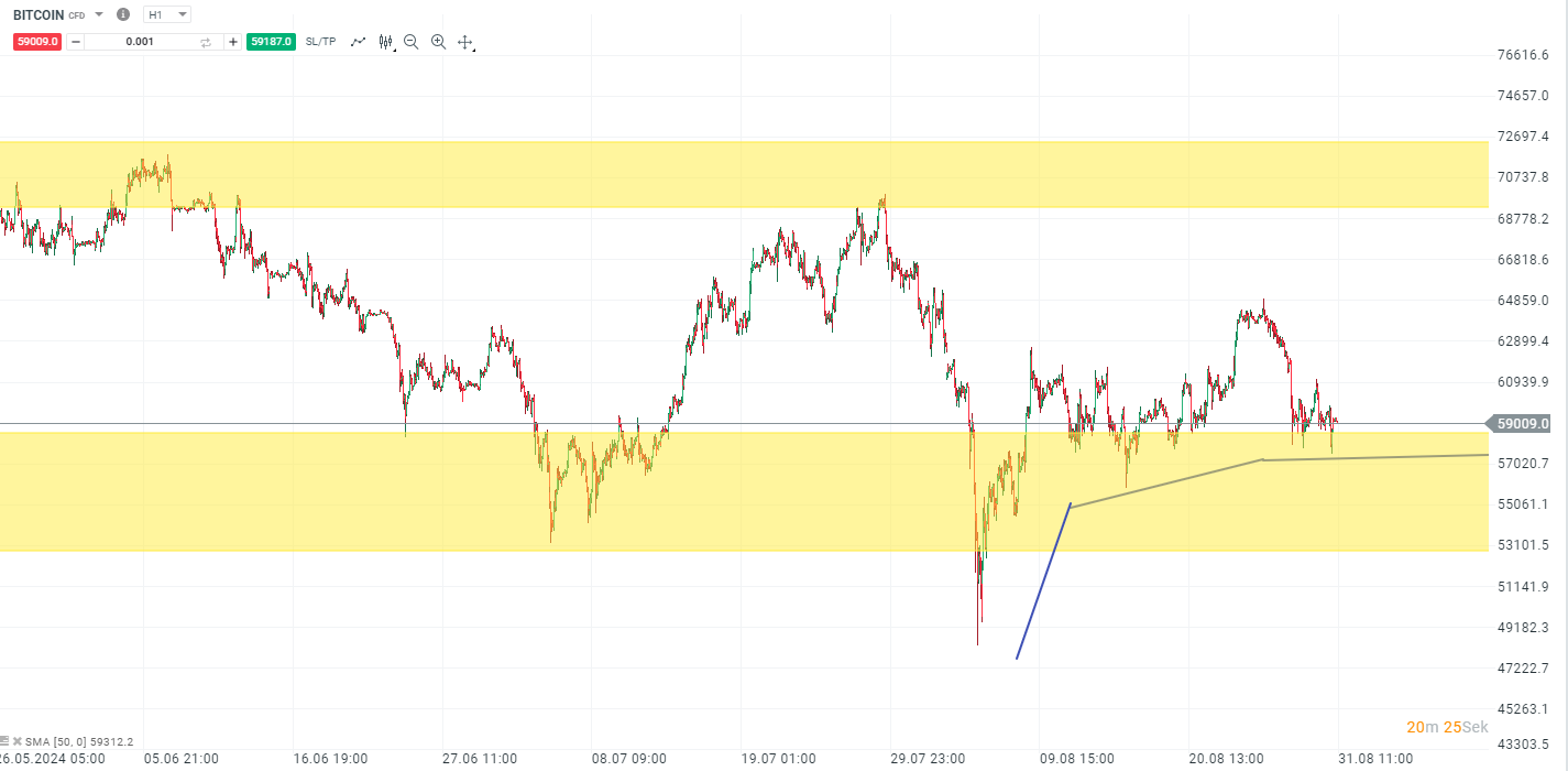 Bitcoin Chartanalyse 31.08.24 - Prognose