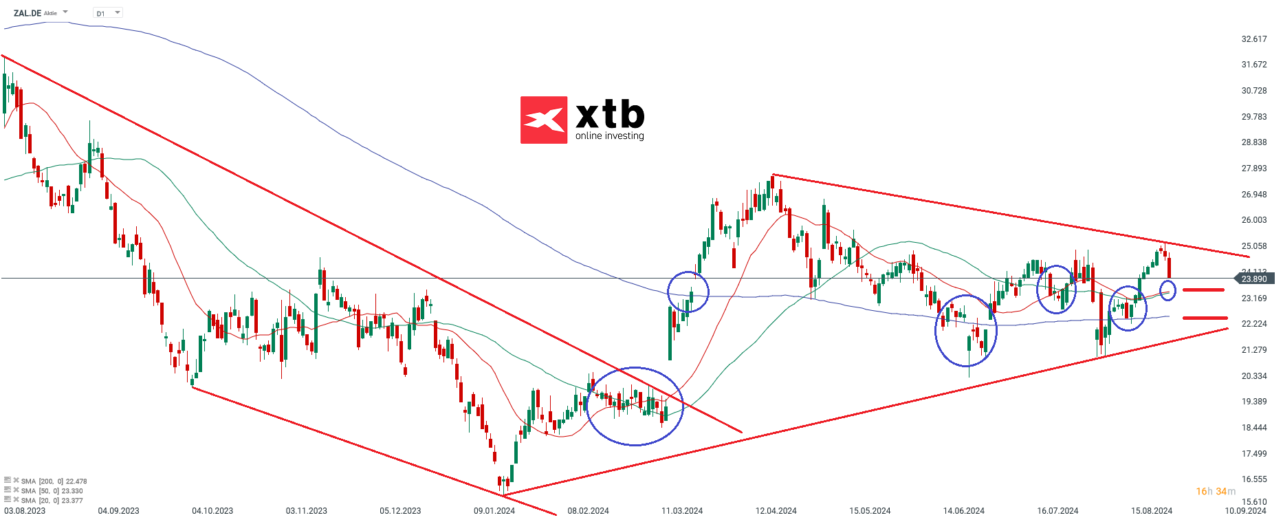 Zalando - Dax Verlierer des Vortages