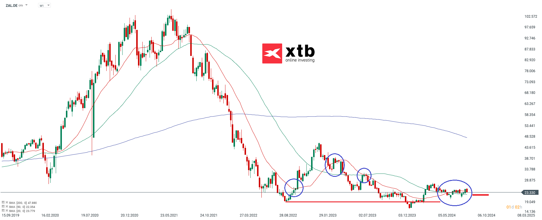 Zalando - Dax Verlierer des Vortages