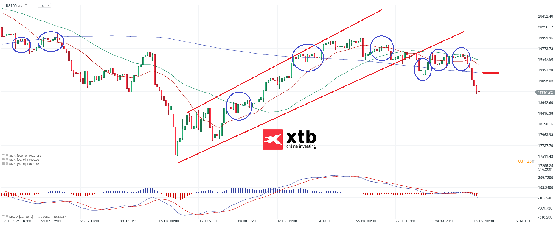 Nasdaq Prognose am 04.09.2024