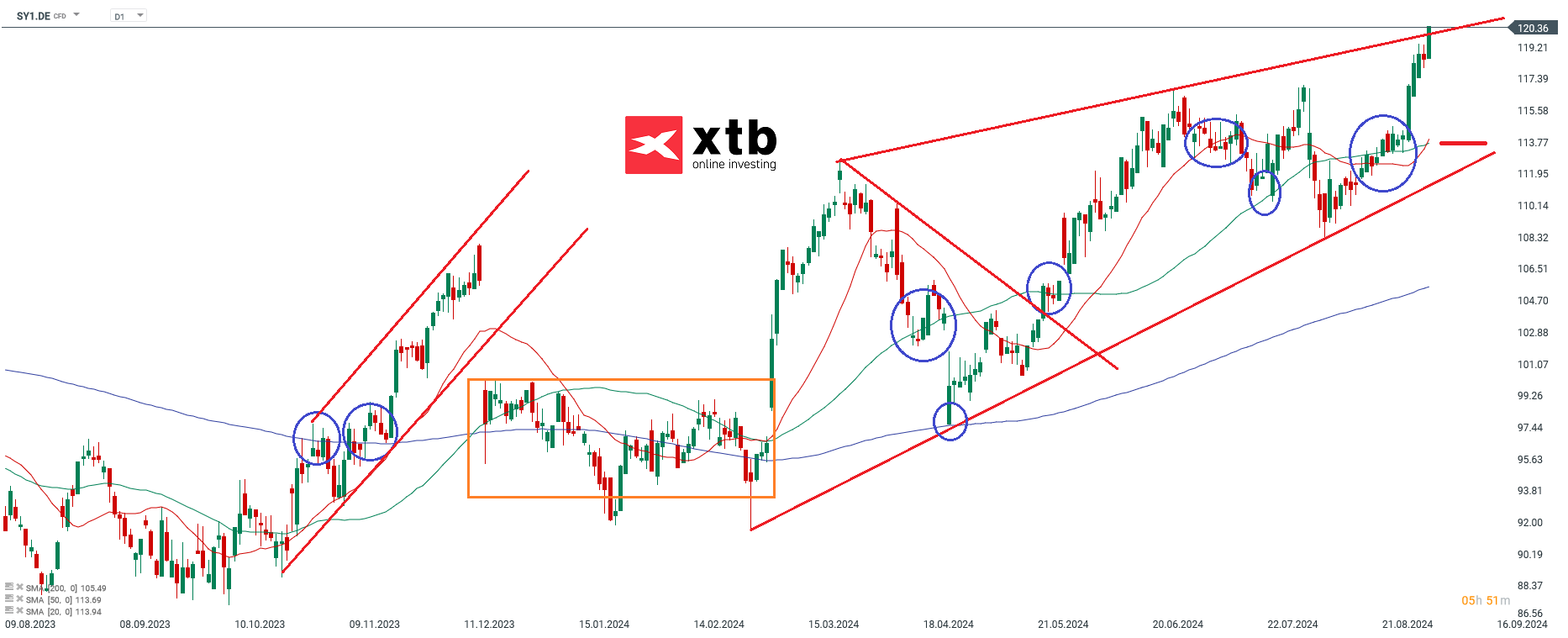 Symrise - Dax Gewinner am Vortag