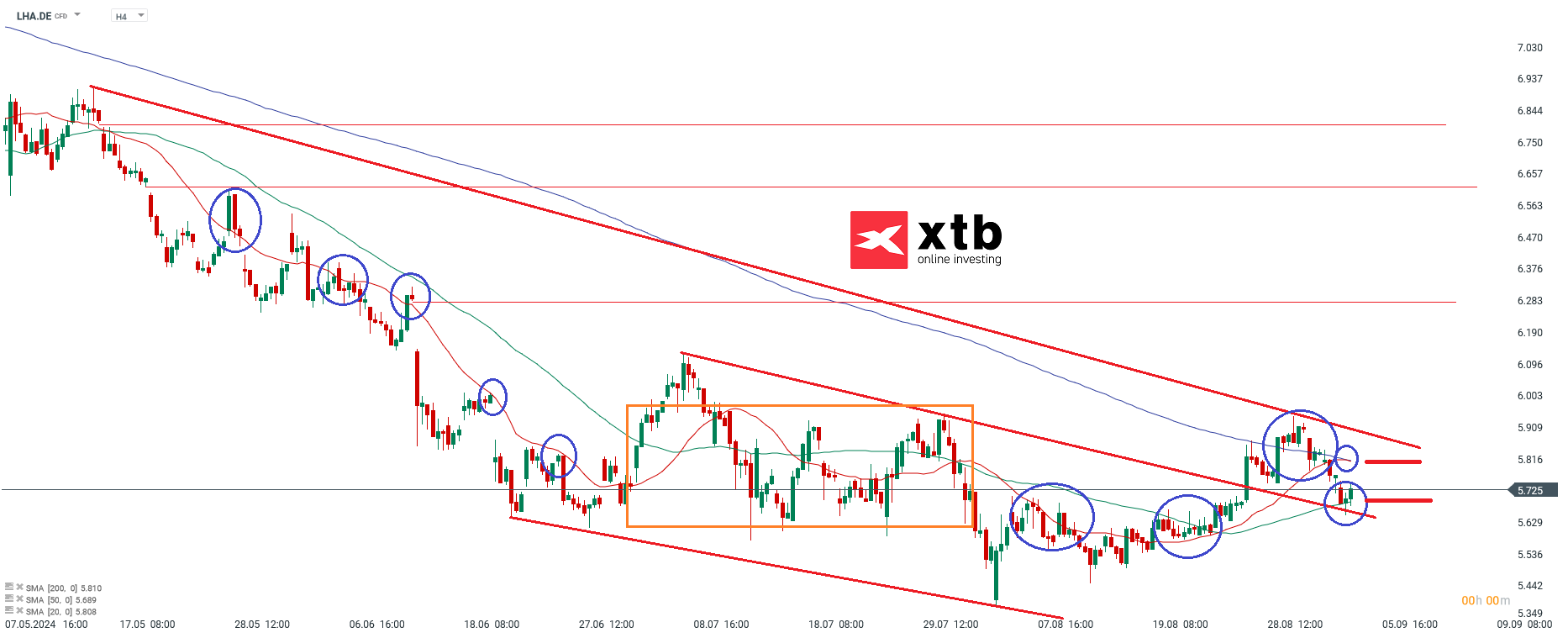Lufthansa Prognose im 4 Stunden Chart